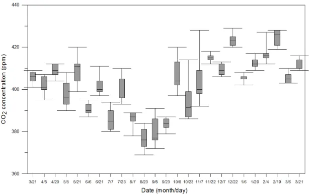 Fig. 4. Box-whisker plots for carbon dioxide concentration on the grassplot.