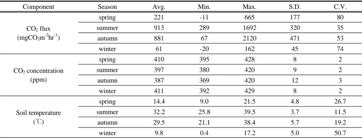 Table 3. Correlation coefficients for carbon dioxide flux and concentration, soil temperature, and rainfall components