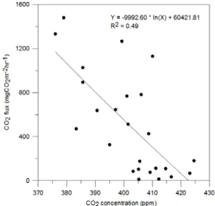 Fig. 7. Regression function of carbon dioxide flux as a  carbon dioxide concentration.