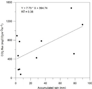 Fig. 9. Regression function of carbon dioxide flux as a five  days total rainfall.