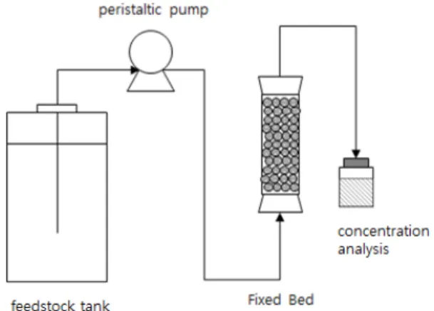 Fig. 1. Schematic diagram of the fixed-bed adsorption system.