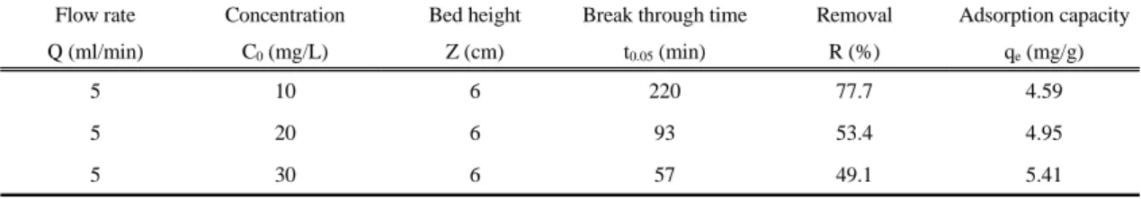 Fig. 2. Breakthrough curves for different inlet concentrations  (bed height : 6 cm, flow rate : 5 mL/min)