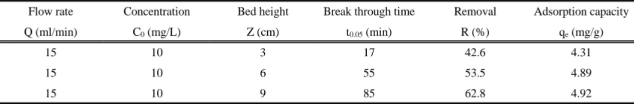 Fig. 4. Breakthrough curves for different bed heights             (inlet concentration : 10 mg/L, flow rate : 15 mL/min).