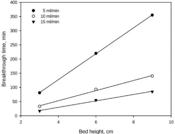 Fig. 6. Plots of breakthrough time vs. bed height for  different flow rates.