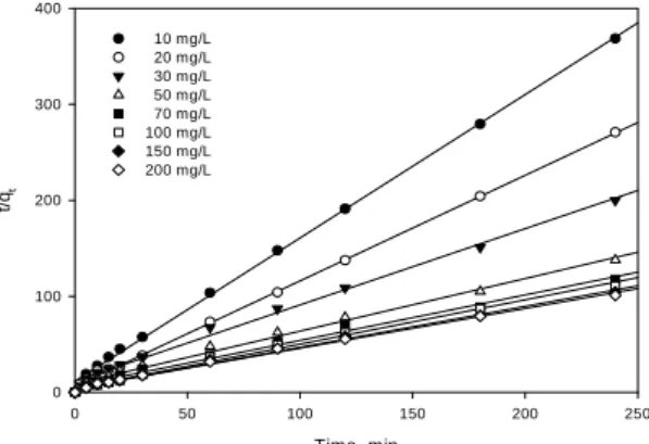 Fig. 4. Pseudo-first-order kinetics for Cu(II) removal by  PVC-D2EHPA beads. 