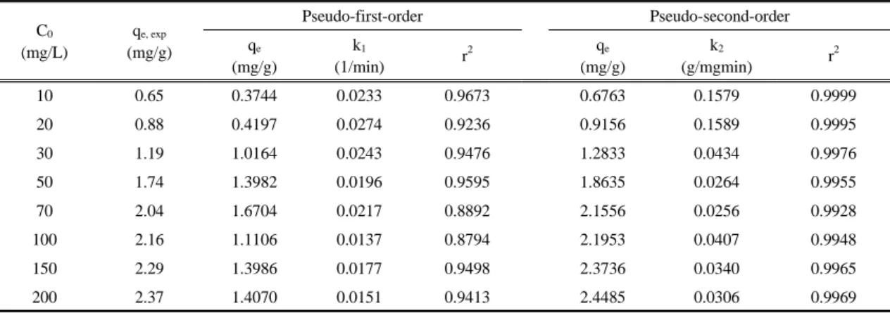 Table 1. Comparison of kinetic parameters obtained from Cu(II) removal by PVC-D2EHPA beads C 0　 (mg/L) q e, exp (mg/g) Pseudo-first-order Pseudo-second-orderqe (mg/g) k 1 (1/min) r 2  q e (mg/g)  k 2 (g/mgmin) r 2  10 0.65 0.3744 0.0233 0.9673 0.6763 0.157