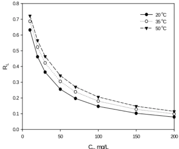 Fig. 8. Effect of pH on Cu(II) removal capacity 