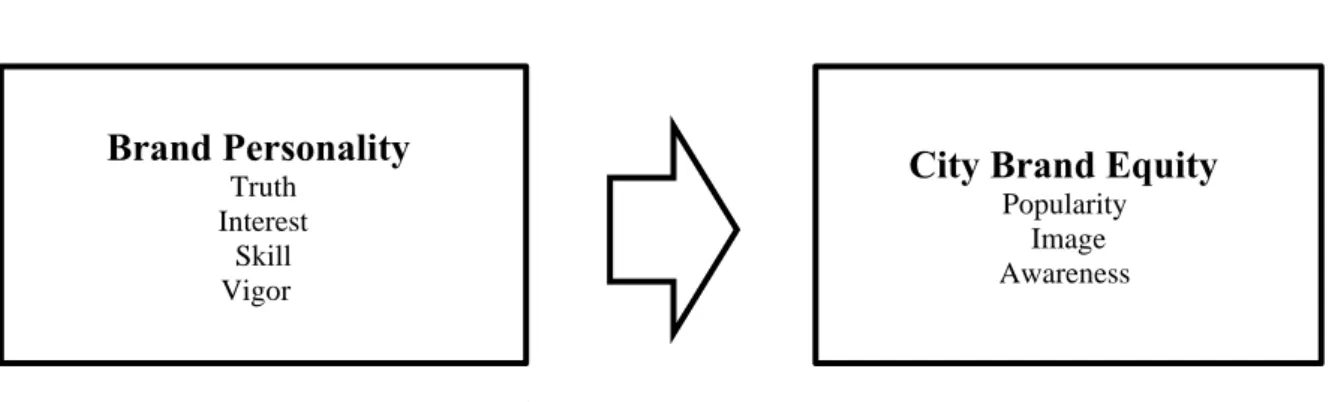 Figure 1.  Research model 