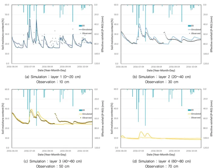 Table 3 Validation results for soil moisture model Layer 1 (0~20 cm) Layer 2 (20~40 cm) Layer 3 (40~60 cm) Layer 4 (60~80 cm) R 2 0.58 0.54 0.67 0.49 RMSE (Volumetric  percent) 3.87 2.94 2.47 1.61 측치의 토양수분이 상승하는 것은 농민의 관개에 의한 것으 로 확인되었으며, 이는 모의에 반영되지 않았다
