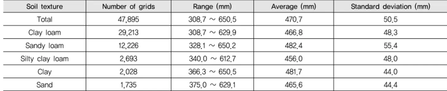 Table 5 Variation of net irrigation requirements about soil texture