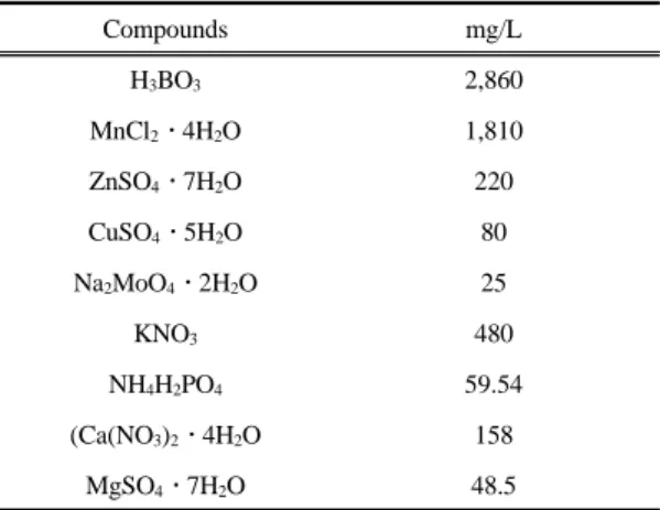 Table 1. Compounds of nutrient broth   