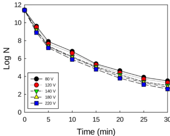 Fig. 7. Effect of 1st voltage  on the inactivation of                R. solanacearum (Plasma reactor).