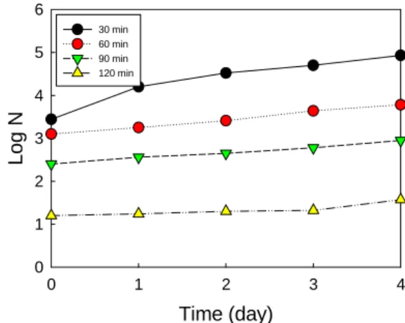 Fig. 9. Effect of disinfection time on the inactivation of       R. solanacearum (Filter+Plasma reactor).