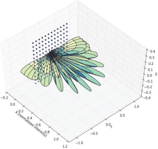 Figure 1. Overlapped plot of Discrete Fourier Transform (DFT) sector beams.