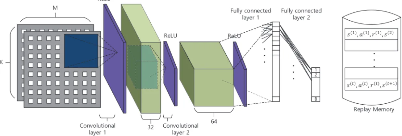Figure 2. System model for beam selection using deep Q-learning.