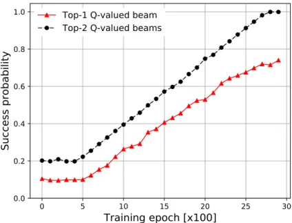 Figure 3. Success probability of selecting optimum beamforming vector vs. iteration number.