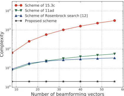 Figure 5. Comparison of beam searching complexity with conventional algorithms vs. number of beamforming vectors.