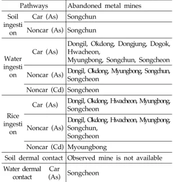 Table 1. Abandoned metal mines with carcinogenic and non- non-carcinogenic risks through exposure pathways of target metals