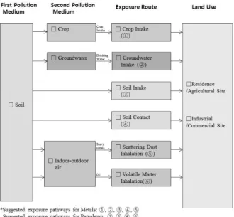 Fig. 1 shows the exposure pathways of contaminated  soils to human as expressed in the Korean guidelines  (MOE, 2009)