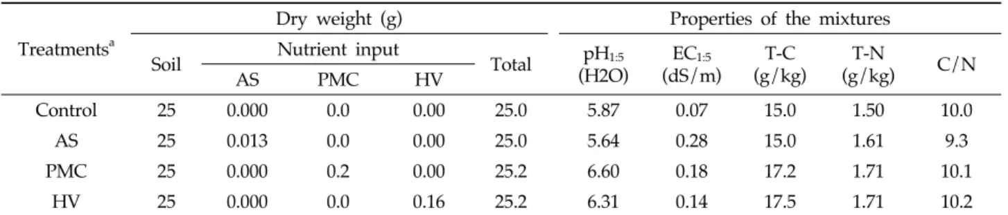Table 2. Treatments laid out and properties of the soil and fertilizer inputs mixture