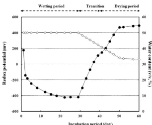 Fig. 1. Changes in the redox potential (Eh) and  volumetric water content of the soil during 60 days  of incubation