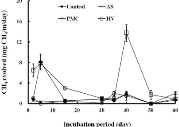 Fig. 2. Temporal changes in CH 4  flux of incubated soils. Vertical bars are standard errors of the means  (n=3)