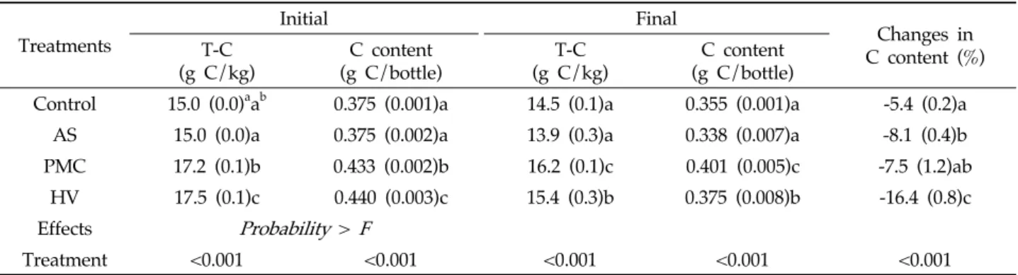 Table 3. Changes in C concentration and C content of soils