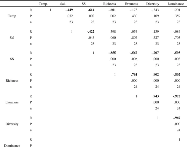 Table 3. Correlations (R) of water temperature, salinity and SS vs. ecological indices