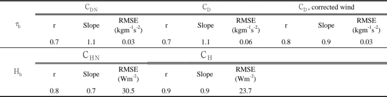 Fig. 7. (a) comparisons of the τ b  estimated at 10 m height  with that measured by SATI-3K and SLS at 3 m  height, (b) comparisons of τ b  estimated at 3 m  height with that measured by SATI-3K and SLS at 3  m height.