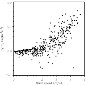 Fig. 8. Variation of the difference between τ 0  and τ b