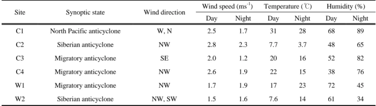 Table 2. Weather condition during the observation periods