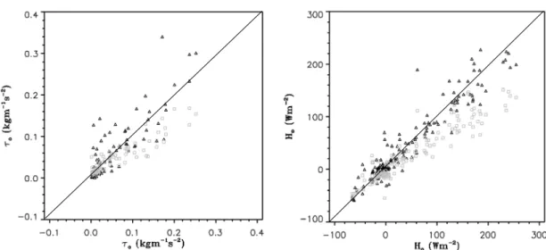 Fig. 1. Comparisons of the momentum flux and the sensible heat flux measured by SATI-3K with those by CSAT3A at 10  m (triangle) and with those by SLS at 3 m (square).