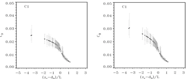 Fig. 4. Variation  of C D  and C H  due to the determination of d 0  and z 0m .대한 거칠기 길이가 같지 않기 때문이다