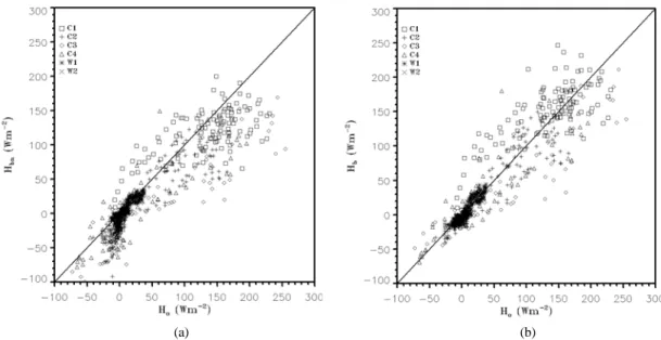Fig. 5. Comparison of (a) the estimated sensible heat flux (H bn ) by bulk transfer method in a supposed neutral state and (b)  the estimated sensible heat flux (H b ) by bulk transfer method depending on the stability to the observed sensible  heat flux (