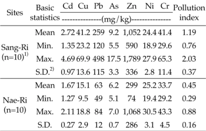 Table 3. Total concentration and pollution index of heavy metals in paddy soils near the closed Sambo mine