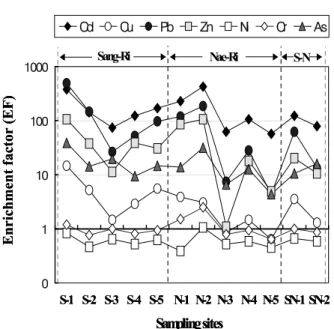 Fig. 3. Enrichment factors for heavy metals at sampling  site in the sediments of downstream affected by mine  drainage discharged from the closed Sambo mine.