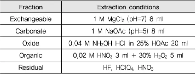 Table 1 Reagents of sequential extraction method by Tessier et  al. (1979)