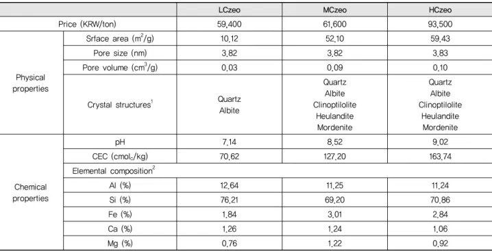Table 3 Physical and chemical properties and metal adsorption capacity of LCzeo, MCzeo and HCzeo (Modified from Kang et al., 2017)