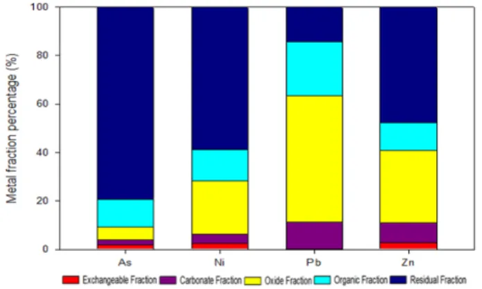 Fig. 1 Fraction of As, Ni, Pb, and Zn in soils sampled from arable  soils near a mine in Hwaseong city