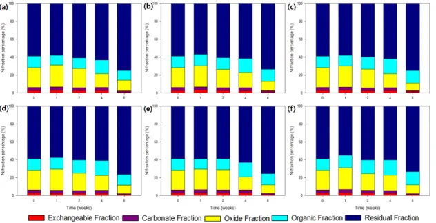 Fig. 3 Changes of Ni fractions in soils by amendment of 0.1 % and 0.5 % weight percentage of zeolite with different cation exchange  capacity