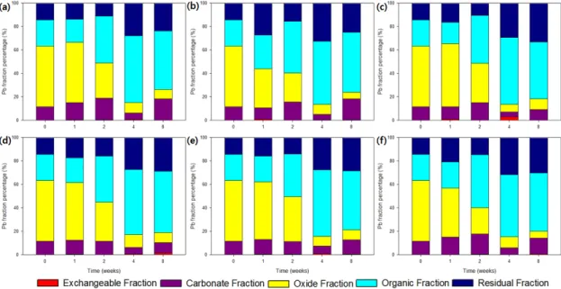 Fig. 4 Changes of Pb fractions in soils by amendment of 0.1 % and 0.5 % weight percentage of zeolite with different cation exchange  capacity