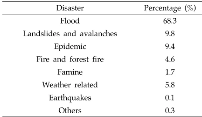 Table 5. People affected by different types of natural  disasters in Nepal during the years 1971-2007 (UNDP, 2009)