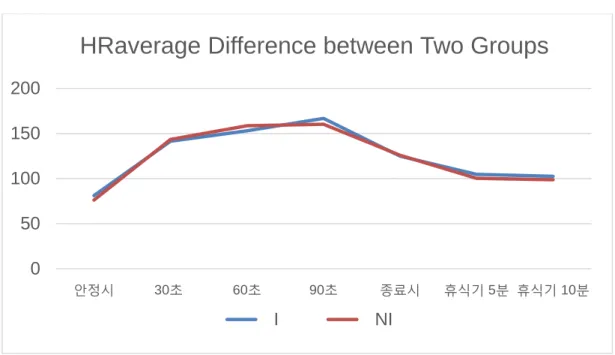 Table 3: Lactate average difference between two groups 