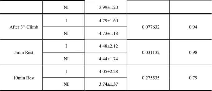 Figure 2: Lactate average difference between two Group 