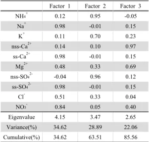 Table 4. Varimax normalized rotated factor loadings of the  water soluble ionic concentrations in PM 2.5