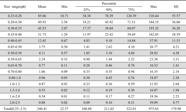 Table 1. Statistic summary of the number concentration of the atmospheric PM2.5 sampled at Gosan in Jeju                               (Unit : particle/c㎥)IC(907 IC pump, 732 IC detector).