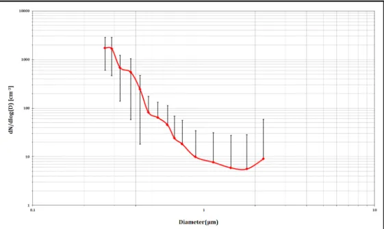 Fig. 2. Size distribution of the entire averaged PM2.5 number concentration during experimental period.
