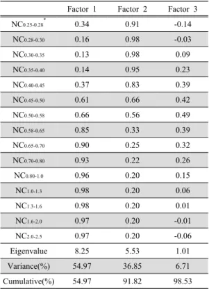 Table 3. Varimax normalized rotated factor loadings of the  size-separated PM 2.5  number concentrations