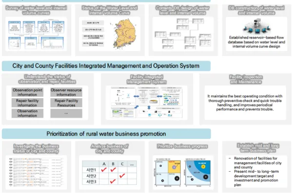 Fig. 8 Strengthening city and county management system 자원을 보다 효율적으로 시행하기 위하여 순차적인 사업계획 이 필요한데, 일반적으로 사업우선순위 결정은 주관적 평가 에 의한 결정방법과 경제적 평가에 의하여 결정하는 방법으 로 크게 나누어지며 각 사업의 특성에 맞는 적당한 방법으로  사업우선순위를 결정해야 한다