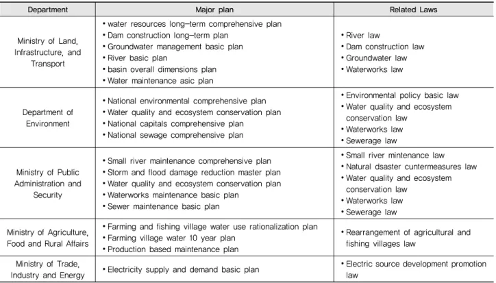 Table 1 Plans and laws related to development and utilization of water resources by ministries